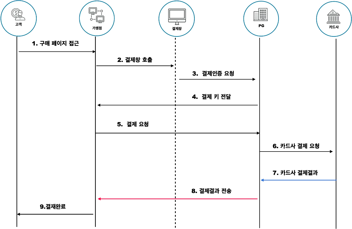 일반적인 인증 결제 플로우