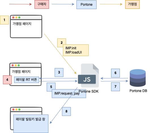 페이팔 정기결제 빌링키 발급 연동 플로우